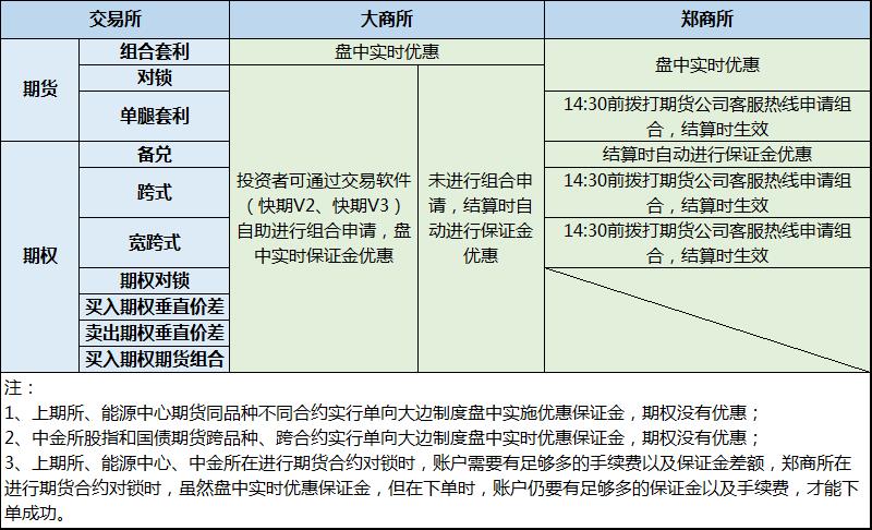 期货保证金优惠制度